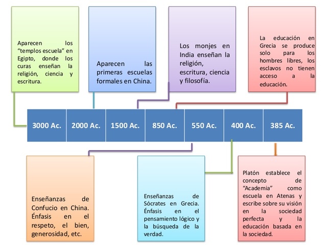 Historia en el tiempo
