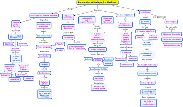 Pedagogía Medieval Siglo XV-XVI