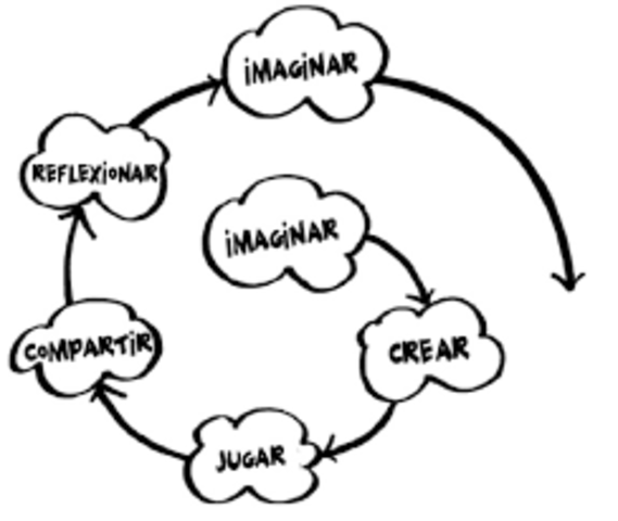 Tylor y la creatividad