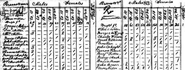 Census of 1810 shows 7,240,000 people in the colonies.