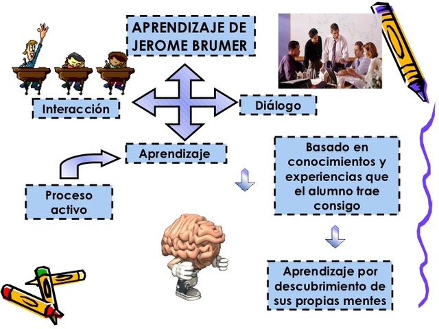 APRENDIZAJE POR DESCUBRIMIENTO. J. BRUNER