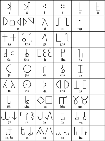 Birth of the Baybayin, Hanunoo, Tagbanwa, and Buhid scripts from Brahmi.