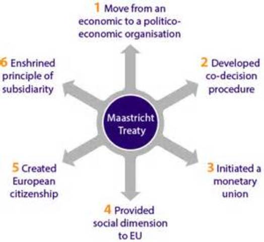The Treaty of European Union is signed at Maastricht