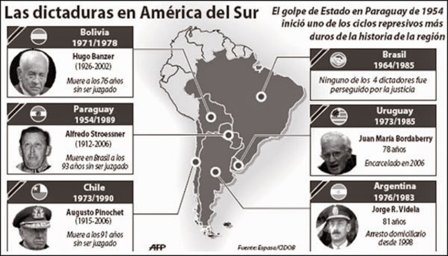 Dictaduras en América del Sur