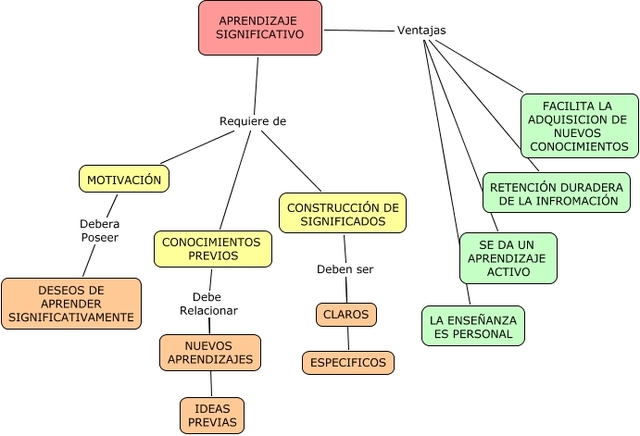 APRENDIZAJE SIGNIFICATIVO