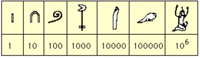 Het Egyptische getalsysteem