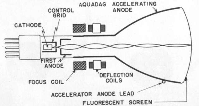 Invention of Cathode Ray