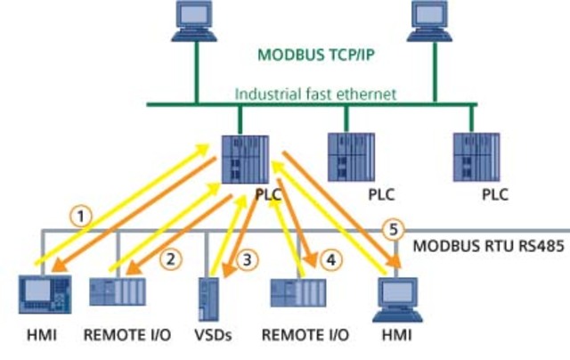 Modbus