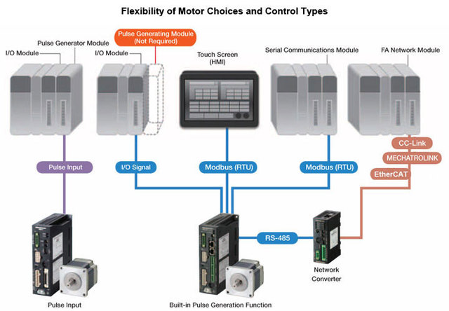 Modbus en industria