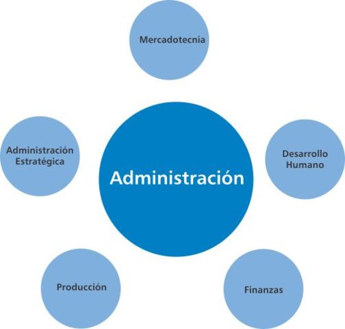 ADMINISTRACIÓN DE AREAS