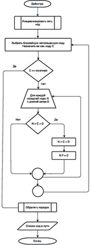 Алгоритм Дейкстры