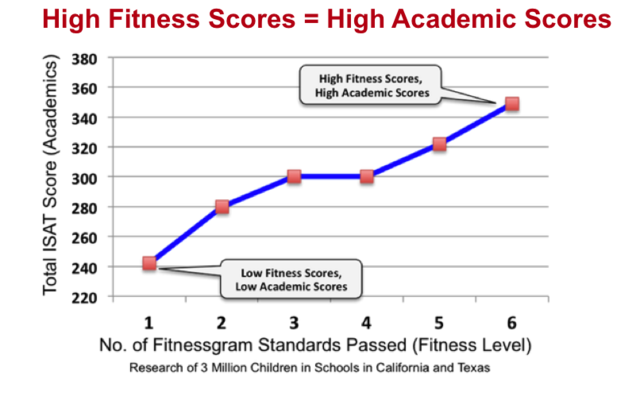 Stay in Sports throughout College to aid grades