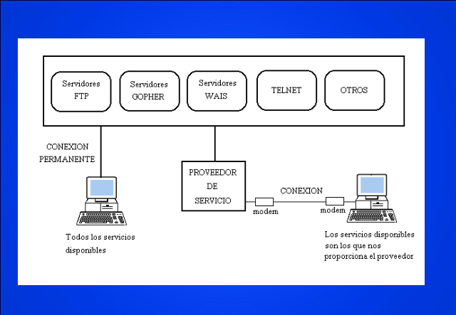 Conexión de Internet en el computador por vía telefonica