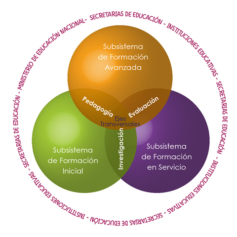 Sistema Colombiano de Formación de Educadores "2015"