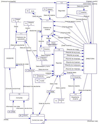 Entrega de DFD terminados.
