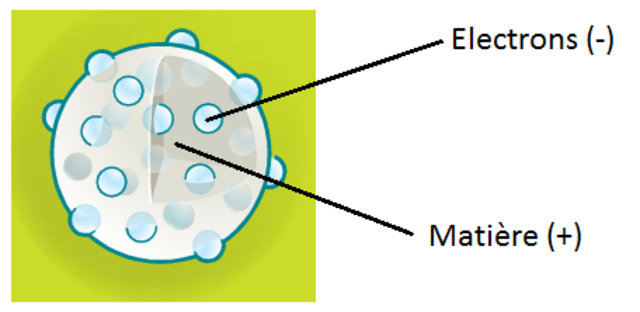 John Joseph Thomson "modèle du plum-pudding"