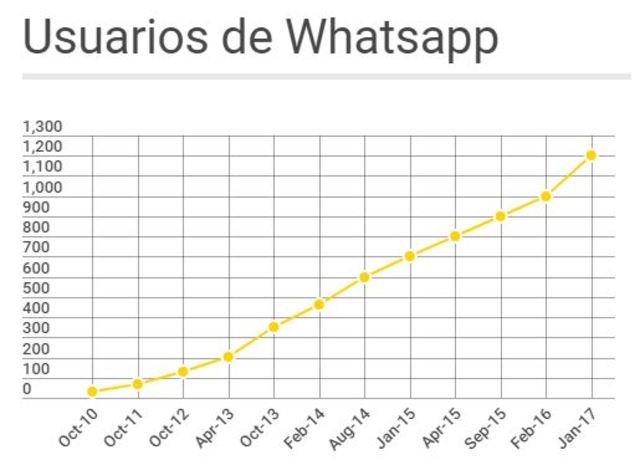 Alcanza los 1200 millones de usuarios