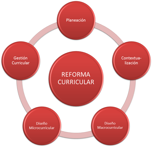 Reforma curricular.
