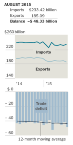 U.S. Trade Deficit Surges