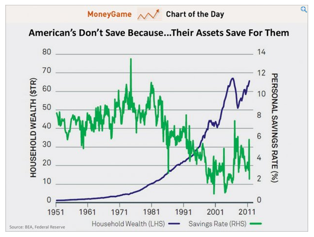 Personal wealth/asset value is increasing, concluding why personal savings are decreasing.
