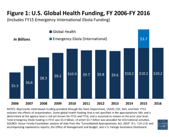 After Congress provided an unprecedented level of emergency funding for Ebola in FY15 in response to the West African outbreak, beyond regular appropriations for global health programs, FY16 returned to business as usual.