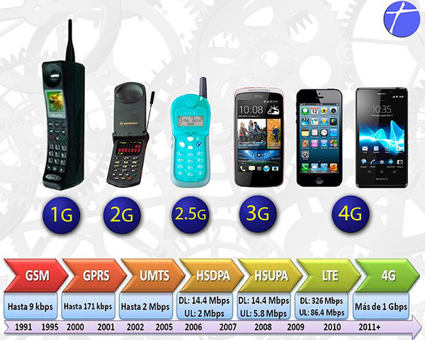 Historia del Teléfono Celular Telefonía
