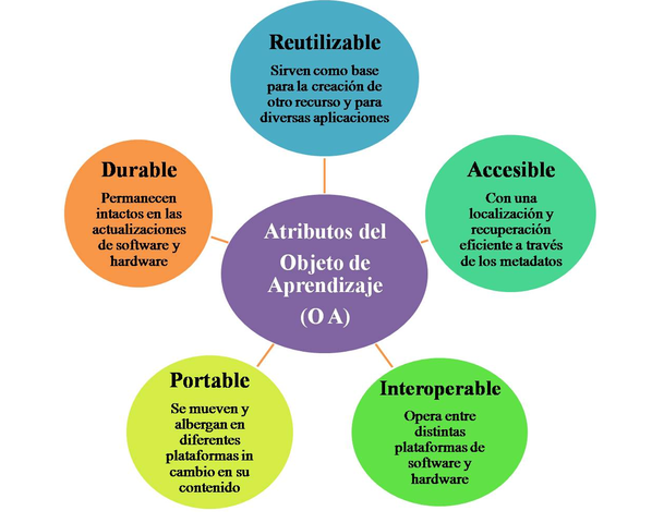 Principales características de los OVA según Nieto