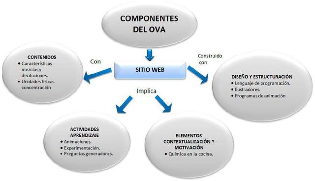 Objetos de contenido compatible.