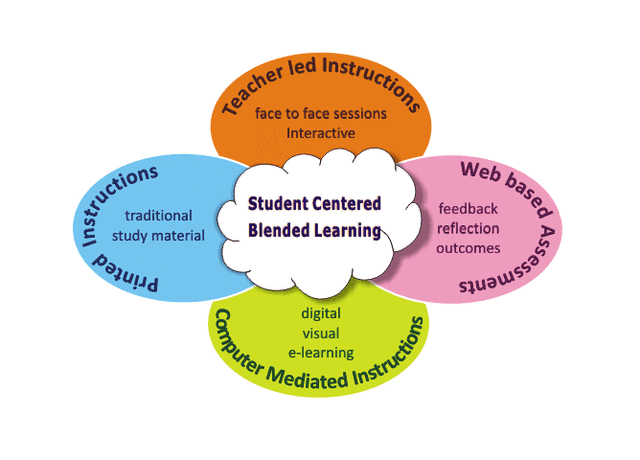 First Blended Learning Lesson