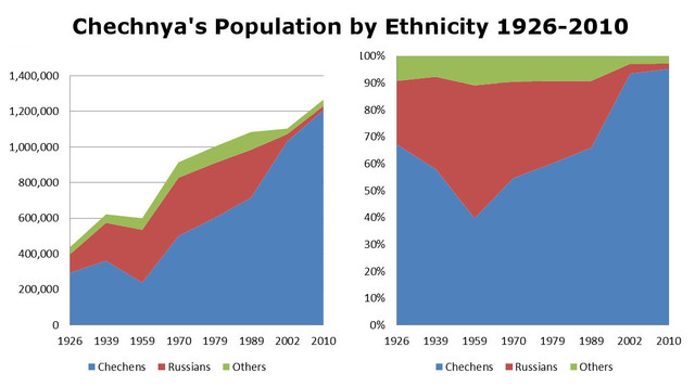 Chechen-Slav ethnic clashes