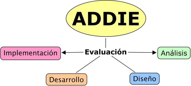 (4º Generación) Modelo ADDIE