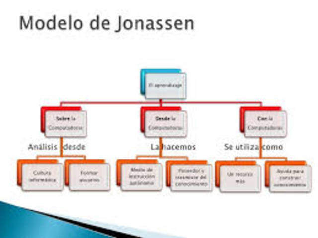(4º Generación) Modelo de Jonassen