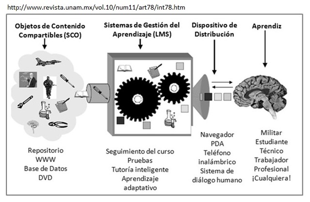 El modelo ADL SCORM
