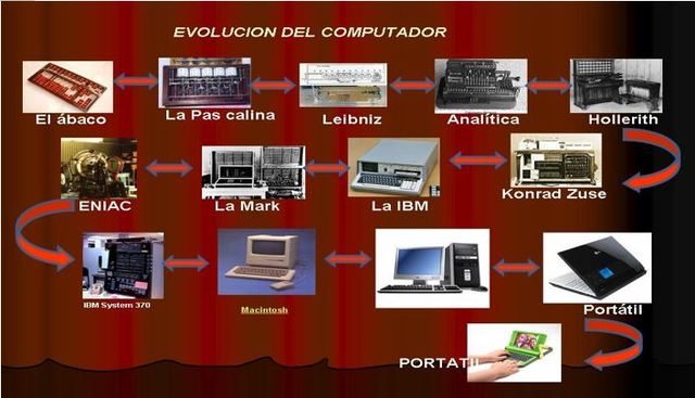 La historia de la computadora?