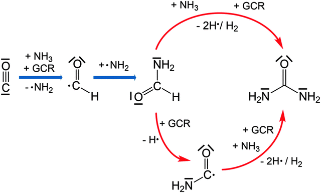 Synthesis of Urea