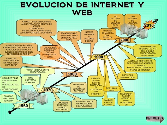evolucion del internet apartir de los1990