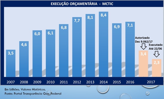 Execução orçamentária - MCTIC