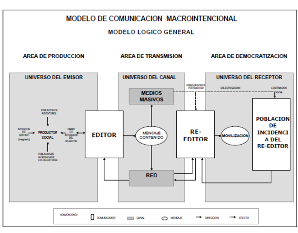 Modelo Macrointencional de la Comunicación