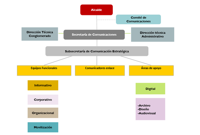 Secretaría de comunicaciones