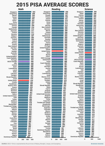 U.S. Continues to perform poorly on internation benchmarking test.