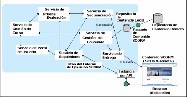 El modelo ADL - SCORM