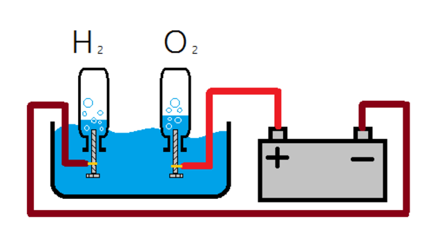 el fenómeno de la electrolisis