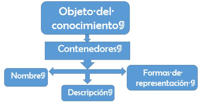 MERRILL, OBJETOS DE CONOCIMIENTO