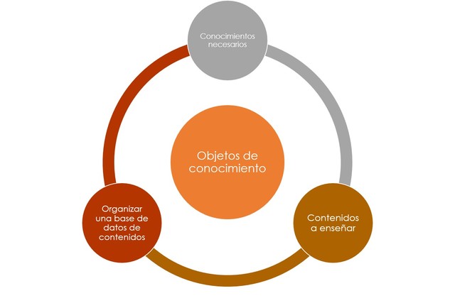 Objeto de conocimiento