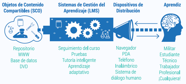 Objetos de contenido compartibles