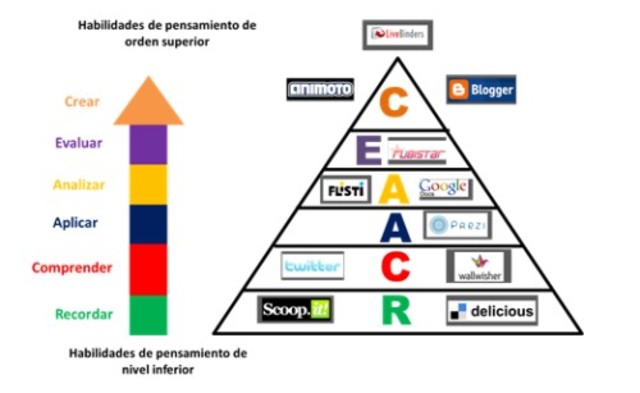 Programación orientada con los objetivos de aprendizaje
