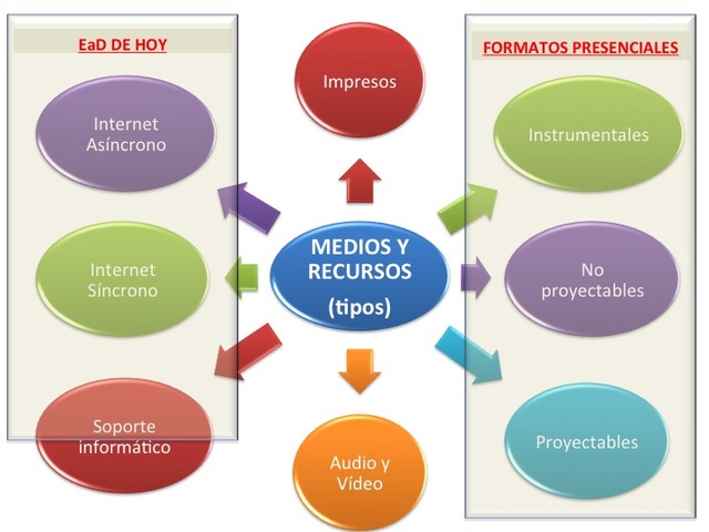 Diseño de Objetos de Aprendizaje, por parte de la Open University del Reino Unido, Mason, Pegler y Weller en 2005