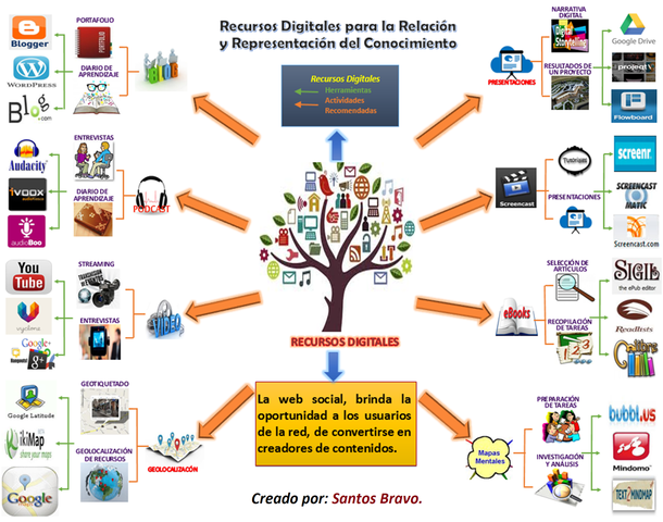 Recursos educativos abiertos (REA) López, J. (2007)
