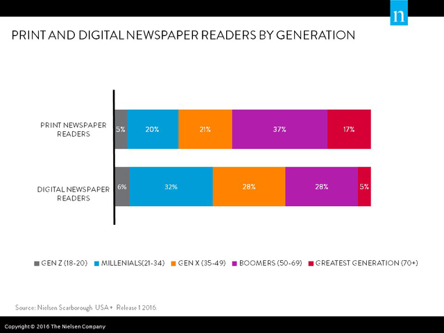 Lectura del periodico impreso/digital