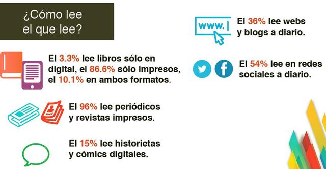 Estadisticas de Lectura 2015